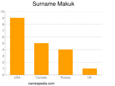 Familiennamen Makuk