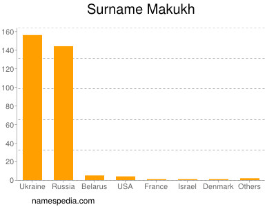 Familiennamen Makukh