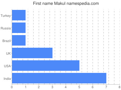 Given name Makul
