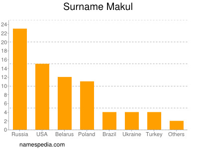 Surname Makul