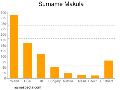 Surname Makula