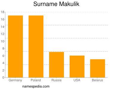 nom Makulik