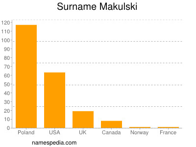 Familiennamen Makulski