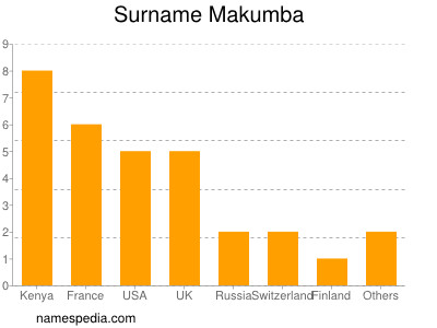 Familiennamen Makumba