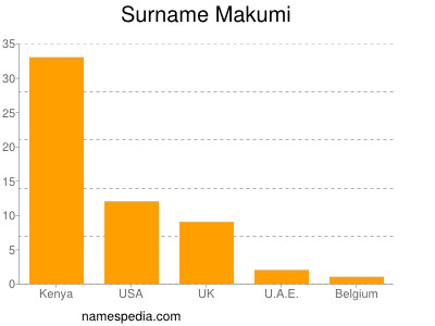 Familiennamen Makumi