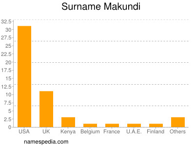 Surname Makundi