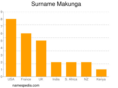 Familiennamen Makunga