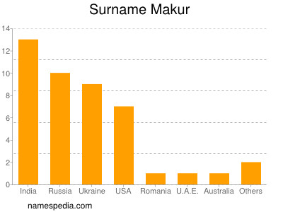 Familiennamen Makur