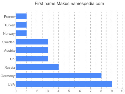 prenom Makus