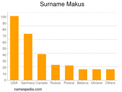 Familiennamen Makus