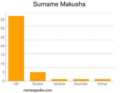 Familiennamen Makusha