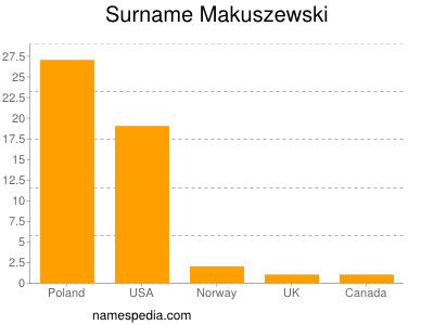 Familiennamen Makuszewski