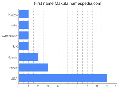 Given name Makuta