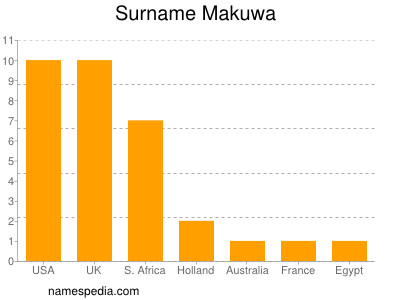 Familiennamen Makuwa