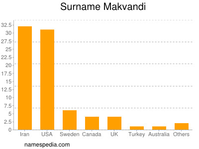 Familiennamen Makvandi