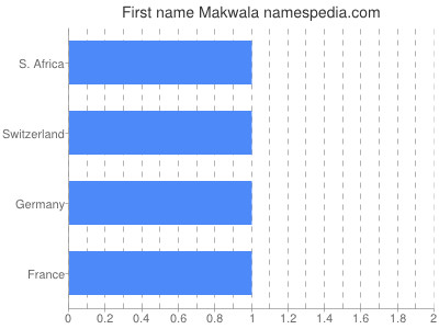 Vornamen Makwala