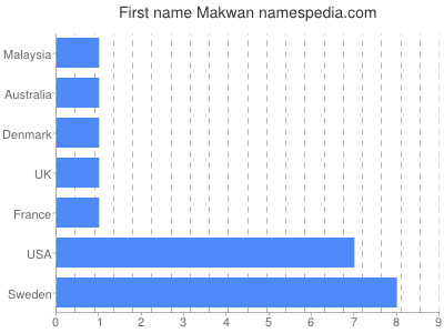 prenom Makwan