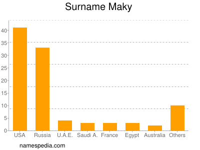 Surname Maky