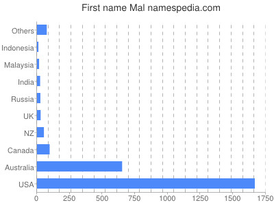 Given name Mal