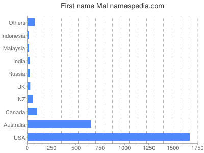 Vornamen Mal