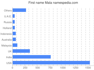 prenom Mala