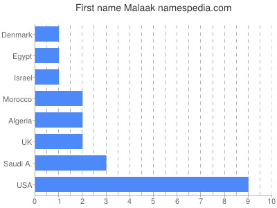 Given name Malaak