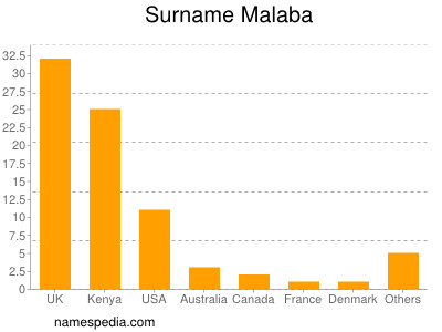 Surname Malaba