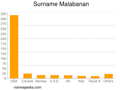 Familiennamen Malabanan
