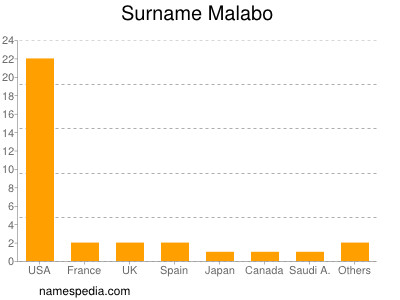Familiennamen Malabo