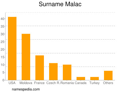 nom Malac