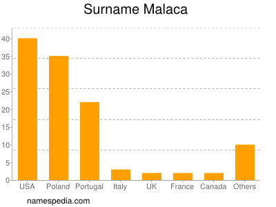 nom Malaca