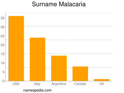 Familiennamen Malacaria