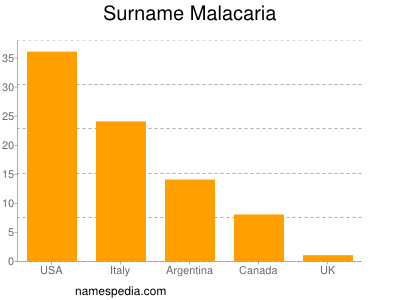 nom Malacaria