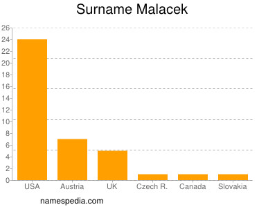 Familiennamen Malacek