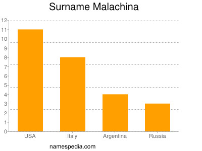 nom Malachina