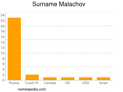 nom Malachov