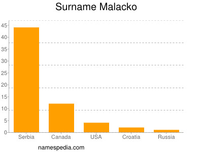 Familiennamen Malacko