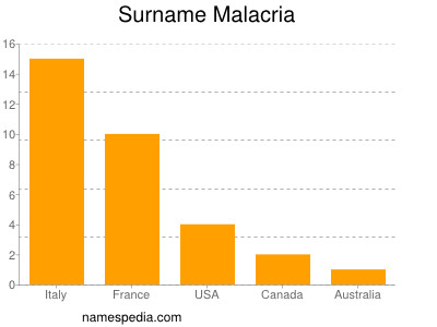 Surname Malacria