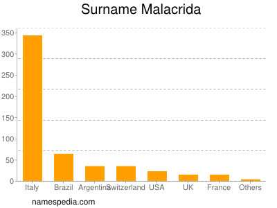 Surname Malacrida