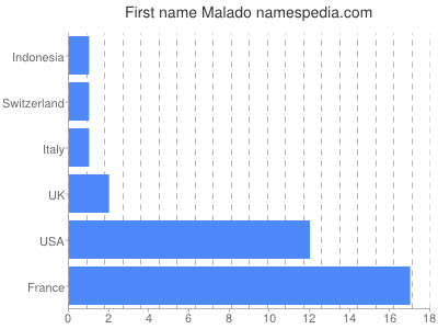 Given name Malado
