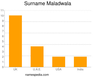 Familiennamen Maladwala