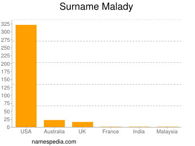 nom Malady