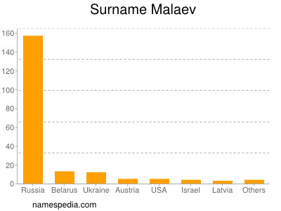 Familiennamen Malaev