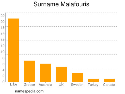 Familiennamen Malafouris