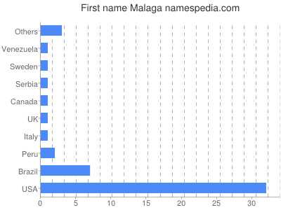 prenom Malaga