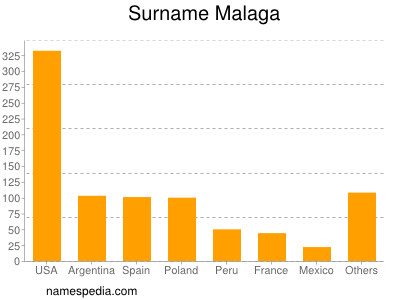 nom Malaga