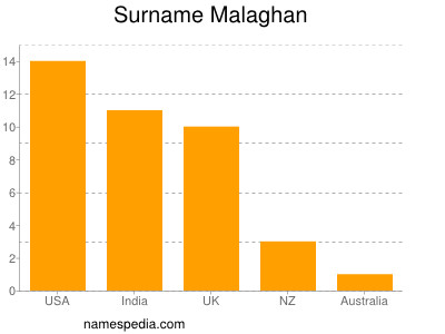 Surname Malaghan