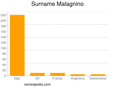 Familiennamen Malagnino