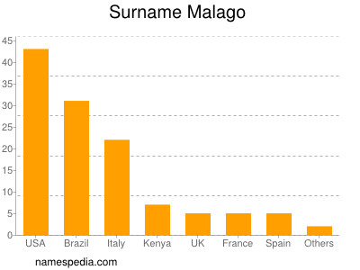 Familiennamen Malago