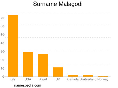 Familiennamen Malagodi